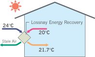 Hot As Heat Pumps Auckland illustration shows energy recovery in summer