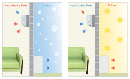 Hot As Heat Pumps Auckland illustration shows: How does a heat pump work?